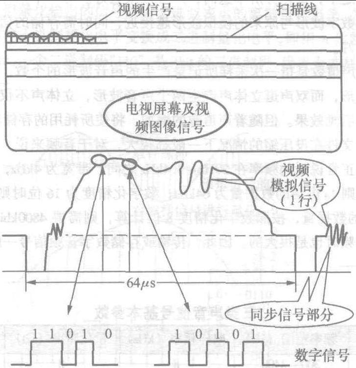 2.1.3 視頻信號的數(shù)字化